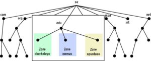 Abbildung 1: Zonen sind logische Abschnitte einer Domäne. Hier sind beispielhaft Zonen der Toplevel-Domäne »edu« dargestellt, die jeweils durch eine Universität verwaltet werden.