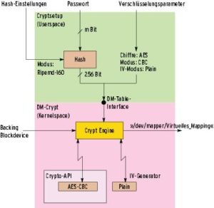 Abbildung 1: Cryptsetup (oben) nimmt vom User ein Passwort entgegen und berechnet daraus mit einem Hash-Verfahren einen Schlüssel konstanter Länge, den es an den Kernel weiterreicht (Mitte). Mit diesem Key ver- und entschlüsselt DM-Crypt (unten) den Inhalt der Festplatte (Backing Blockdevice).