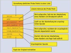 Abbildung 1: Das KProbe-Objekt speichert verschiedene Komponenten, die den Ablauf des Programms beeinflussen, zum Beispiel den »pre_handler« und den »post_handler«, die vor respektive nach der Unterbrechung ablaufen.