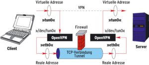 Abbildung 1: Mit TCP, das praktisch alle Firewalls mindestens für normalen Surf-Betrieb erlauben, baut der Client eine verschlüsselte Verbindung zum Open-VPN-Server auf und tunnelt darüber alle weiteren Protokolle.