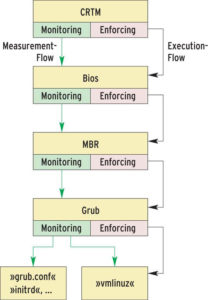Abbildung 1: Sicheres Booten beginnt bei einem Vertrauensanker (CRTM, Core Root of Trust for Measurement) und setzt sich über den Bios-Code und den Master Boot Record (MBR) zum Bootloader fort (etwa Grub), der wiederum seine Konfiguration sowie den Kernel prüft.
