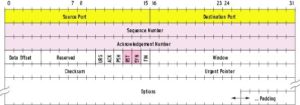 Abbildung 1: Am Anfang jedes TCP-Segments steht dieser Header, dahinter folgen die Nutzdaten. Die Portnummern bezeichnen (zusammen mit den beteiligten IP-Adressen) die Verbindung, die Sequenznummer lokalisiert das Paket innerhalb des Datenstroms.