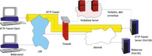 Abbildung 1: Die Firewall verhindert, dass interne Clients (links) direkt auf die verbotenen Server (rechts oben) zugreifen. Durch eine PPP-Verbindung über Port 80 zu einem erlaubten Server (rechts) umgeht ein Client diese Beschränkung und verschafft sich indirekten Zugriff.