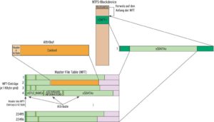 Abbildung 1: Struktur eines einfachen MFT-Eintrags. Eine NTFS-Datei ist eine Aneinanderreihung von Attributen.