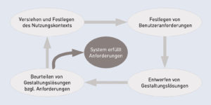 Abbildung 1: Die DIN ISO 13407 beschreibt das Entwerfen benutzerfreundlicher Programmoberflächen als fortlaufenden Prozess während der Entwicklung.