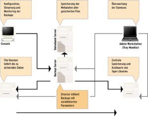 Abbildung 1: Getrennt marschieren, vereint schlagen - das Preußen-Motto ist auch Baculas Devise: Die Backup-Funktionen verteilen sich im Netz, die Speicherung geschieht zentral.