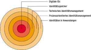 Abbildung 1: Dieses einfache Grundmodell gliedert die Aufgaben des Identity Management in fünf Ringe, von der logischen Funktion digitaler Identitäten über ihre Speicherung bis zur Nutzung.