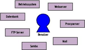 Abbildung 1: In den meisten Firmen müssen sich die Benutzer gegenüber vielen Instanzen authentifizieren, schlimmstenfalls mit verschiedenen Namen und Passwörtern. Es gilt, die Verfahren, Protokolle und Accounts zu vereinheitlichen.