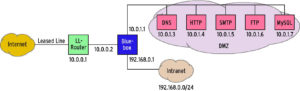 Abbildung 1: Der Bluebox-Vertrieb erhielt dieses Testsetup inklusive verwendeter IP-Adressen und sollte das Gerät entsprechend konfigurieren. Tückisch ist der FTP-Server in der entmilitarisierten Zone.