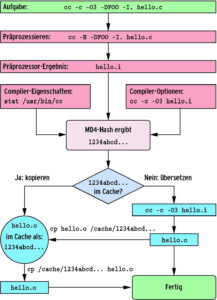 Abbildung 1: CCache erstellt einen MD4-Hash aus mehreren Elementen um festzustellen, ob eine Datei bereits im Cache ist.