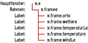 Abbildung 1: Die Struktur der GUI-Elemente spiegelt sich in ihren Namen: ».frame.ort« liegt innerhalb seines Vaterwidget ».frame«.
