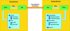 Abbildung 1: Rsync erstellt Backups und schickt diese per SSH an einen zweiten Rechner. SSH erhält seine Daten dabei über eine einfache Pipe. Auf der Gegenseite leitet der SSH-Daemon das Backup an den Rsync-Prozess weiter. Unveränderte Dateien überträgt Rsync nicht und spart somit viel Bandbreite.