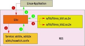 Abbildung 1: Der Name Service Switch gestaltet das Hinzufügen eigener Quellen für Benutzerdaten recht einfach. Ein Eintrag in »/etc/nsswitch.conf« und eine dazu passende Bibliothek genügen.
