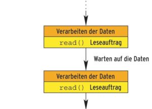 Abbildung 1: Synchrones Lesen: Typischerweise erteilen Applikationen erst dann den nächsten IO-Auftrag, wenn der vorhergehende abgeschlossen ist.