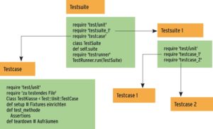 Abbildung 1: Schematischer Aufbau eines Unit-Tests. Die Testsuite beinhaltet eine weitere Sammlung Testsuite 1 und einen Testfall Testcase.