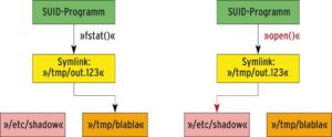 Abbildung 1: Bei Symlink-Attacken erzeugt der Angreifer zunächst einen Symlink auf eine seiner Dateien. Mit »fstat()« findet das Programm heraus, dass der Benutzer die Datei schreiben darf. Danach öffnet es die Datei zum Schreiben - zwischendurch hat der Angreifer aber den Symlink verbogen.