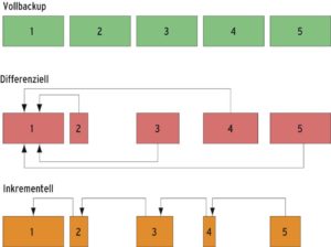 Abbildung 1: Die drei gängigen Backup-Methoden. Der Admin benötigt beim Vollbackup zum Zurückspielen der Daten lediglich ein Image, bei der differenziellen Sicherung das letzte sowie das Vollbackup und bei der inkrementellen alle vorigen. 