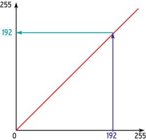 Abbildung 1: Die neutrale Funktion (rot) weist dem Argument 192 (blau) den Funktionswert 192 (türkis) zu. Die x-Achse entspricht dem Quellkanalwert, die y-Achse dem resultierenden Zielkanalwert.