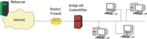 Abbildung 1: Der Contentfilter ist in diesem Szenario auf einer Bridge installiert (rot). Damit lässt er sich in ein bestehendes Netzwerk einklinken, ohne Neukonfiguration am Router oder an den Clients.