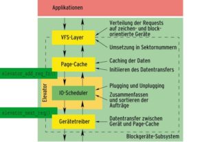 Abbildung 1: Verschiedene Mechanismen beschleunigen den Zugriff auf langsame Festplatten. Die Funktionen »elv_add_request_fn()« und »elevator_next_req()« sind die Hauptschnittstellen zum IO-Scheduler.