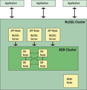 Abbildung 1: Applikationen, die den Cluster benutzen, kontaktieren MySQL-Server. Die eigentliche Verwaltung der Daten übernehmen die dahinter liegenden DB-Nodes des NDB-Clusters.