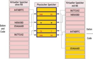 Abbildung 1: Speicherverwaltung ohne und mit Segmexec. Durch die Teilung des virtuellen Speichers in Code- und Datenbereich ist auch auf der x86-Architektur ein NX-Flag möglich.