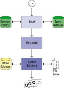 Abbildung 1: Der prinzipielle Ablauf einer Oracle- Online-Sicherung im Zusammenspiel mit den getesteten Backup-Programmen. RMAN übernimmt Backup und Recovery, sein Partner das Medienmanagement.