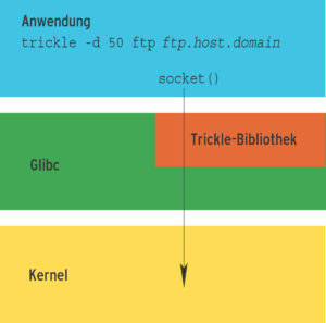 Abbildung 1: Die Trickle-Bibliothek ersetzt über »LD_PRELOAD« einige Netzwerkfunktionen der Glibc durch eigene Versionen, die den Datendurchsatz überwachen und regeln.