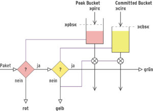 Abbildung 1: Das Two Rate Three Color Meter klassifiziert die Pakete als rot, gelb oder grün, abhängig vom Füllstand seiner Buckets. Damit misst und bewertet der virtuelle Sensor den aktuellen Netzverkehr.