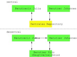 Abbildung 1: Zentrale und dezentrale Sourcecode-Kontrolle.
