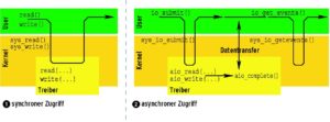 Abbildung 1: Beim synchronen Zugriff (1) schläft die Applikation, bis der Treiber die Daten zum oder vom Speicher transferiert hat. Beim asynchronen Zugriff (2) arbeiten Applikation sowie Treiber und Kernel parallel.