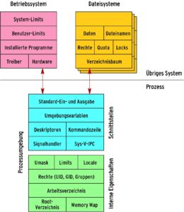 Abbildung 1: Die Umgebung eines Prozesses führt interne Eigenschaften wie Umask oder UID auf sowie Schnittstellen zur Umgebung - von Umgebungsvariablen bis zur Ein- und Ausgabe. Auch das übrige System wirkt sich auf einen Prozess aus.