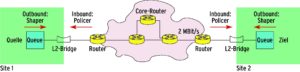 Abbildung 1: Traffic Shaping betrifft nur Pakete, die den Rechner verlassen (Outbound). Ist das Netz ausgelastet, landen sie in einer Queue. Traffic Policing wirkt sich dagegen auf hereinkommende Pakete aus (Inbound). Umfassendes Bandbreitenmanagement kombiniert beide Techniken.