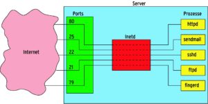 Abbildung 1: Der Internet-Superserver Inetd nimmt Serverprozessen die Netzwerkarbeit ab: Er verbindet Stdin und Stdout der Server mit ihren Clients.