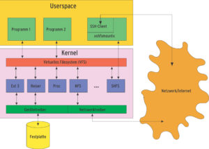 Abbildung 1: Über ein Kernelmodul erhalten Userspace-Filesysteme den Zugriff auf die Systemaufrufe. Das VFS erlaubt die verschiedensten Kombinationen. ProcFS etwa stellt Systeminformationen bereit und NFS beliefert den Anwender mit Daten aus dem Netzwerk.