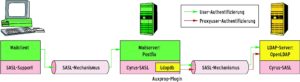 Abbildung 1: Der Client authentifiziert sich per SASL-Mechanismus am Mailserver Postfix. Der Mailserver benutzt das Ldapdb-Plugin, um ebenfalls per SASL die Benutzerdaten im OpenLDAP-Verzeichnis zu prüfen. Dazu meldet er sich erst unter seiner eigenen Proxyuser-Identität an, um sich danach stellvertretend unter der Identität des Mailclients zu authentifizieren.