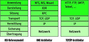 Abbildung 1: Im ONC-Modell ist NFS auf der Anwendungsschicht angesiedelt (OSI-Schicht 7), XDR auf Schicht 6 des OSI-Modells. Das klassische TCP/IP-Modell fasst die Schichten 5 bis 7 zusammen.