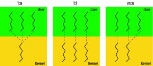 Abbildung 1: Drei Modelle ordnen Threads von User- und Kernelspace unterschiedlich zu. NPTL arbeitet nach dem 1:1-Modell.