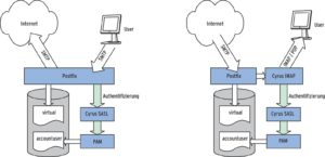 Abbildung 1: Für das Verschicken von E-Mail (links) muss sich der User authentifizieren. Das erledigt Cyrus-SASL über PAM, das die Daten aus einer MySQL-Datenbank bezieht. Ebenfalls über die Datenbank prüft Postfix bei eingelieferten Mails, ob der Server für die Domain zuständig ist, und übergibt die Mail an Cyrus-IMAP (rechts). Wieder läuft die Authentifizierung über Cyrus-SASL, PAM und MySQL.