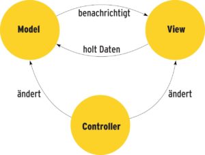 Abbildung 1: Schema der Model-View-Controller-Idee. Die Datenflüsse sind dabei nicht für alle Anwendungen gleich, sondern können auch etwas anders aussehen als hier.