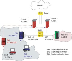 Abbildung 1: Der Admin verbindet sich per ZMC mit dem ZMS, um die Firewalls zu konfigurieren. Firewall 1 gewährt dem LAN Zugriff auf Internet und DMZ, die Clients müssen sich aber zunächst am ZAS authentifizieren. Firewall 2 ist über den Switch per VLAN mit der DMZ verbunden und schützt den Webserver vor Angriffen.