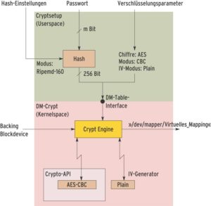 Abbildung 1: Cryptsetup (oben) nimmt vom User ein Passwort entgegen und berechnet daraus mit einem Hashverfahren einen Schlüssel konstanter Länge, den es an den Kernel weiterreicht (Mitte). Mit diesem Key ver- und entschlüsselt DM-Crypt (unten) den Inhalt der Festplatte (Backing Blockdevice).