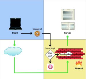 Abbildung 1: Nachdem Opener eine Geheimbotschaft an Bouncer versandt hat, verifiziert dieses Skript das enthaltene Passwort und öffnet für autorisierte Clients eine Hintertür in der Firewall.