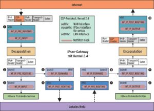 Abbildung 1: Die ESP- und Klartext-Pakete durchlaufen bei Freeswan (Kernel 2.4) mehrere Netfilter-Hooks. Das WAN-Interface »eth1« nimmt ein ESP-Paket aus dem Internet entgegen (A). Unabhängig vom Ziel leitet der IPsec-Stack das ausgepackte Klartext-Paket zunächst an »ipsec0« (B). Pakete für den lokalen Rechner bleiben in »ipsec0« (C), alle anderen gehen über einen weiteren Hook in »ipsec0« (D) an das LAN-Interface »eth0« (E). Beim Versenden ist der Ablauf umgekehrt (6 bis J).