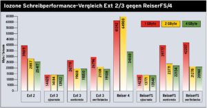 Abbildung 1: Schreibperformance-Vergleich mit dem Iozone-Benchmark unter Kernel 2.6.7-mm4. Im Journal-Modus sind Ext 3 und ReiserFS etwa gleich langsam. Writeback- und Ordered-Modus bringen bei Ext 3 bis zu 40 Prozent schnelleren Datentransfer. Bei ReiserFS macht der Unterschied bei den kleinsten Dateien bis zu 120 Prozent aus. Als Vergleich sind zusätzlich die Ergebnisse von Ext 2 und Reiser 4 angegeben.