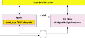 Abbildung 1: CGI-Programme haben freie Hand auf dem Server, sie arbeiten als eigener Prozess. PHP-Skripte laufen hingegen gekapselt und abgesichert im PHP-Interpreter als Teil des Apache-Daemon.