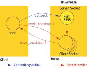 Abbildung 1: Beim Verbindungsaufbau erzeugt der Server einen neuen Port, der für den eigentlichen Datenaustausch verwendet wird.