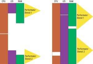 Abbildung 1: Eckige Keile in runde Löcher: Möglichst unterschiedliche Anforderungen zweier Dienste hinsichtlich CPU-Zeit, Speicher und I/O lasten einen Server besser aus als konkurrierende Anforderungen.