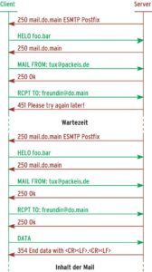 Abbildung 1: Je nachdem, ob die Wartezeit des Triple abgelaufen ist oder nicht, antwortet der Mailserver auf »RCPT TO:« mit Response-Code 451 oder 250.