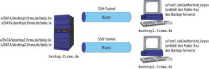 Abbildung 1: Die Kombination aus Rsync und einem SSH-Tunnel ist sicher und spart viel Netzlast.